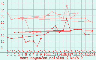 Courbe de la force du vent pour Rodez (12)