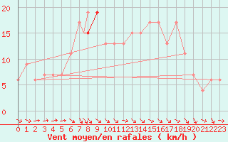 Courbe de la force du vent pour Benson