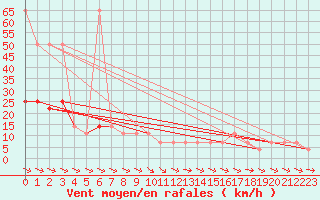 Courbe de la force du vent pour Wolfsegg