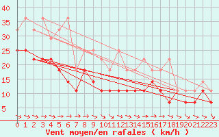 Courbe de la force du vent pour Stoetten