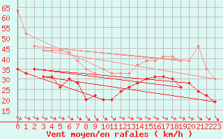 Courbe de la force du vent pour La Rochelle - Aerodrome (17)