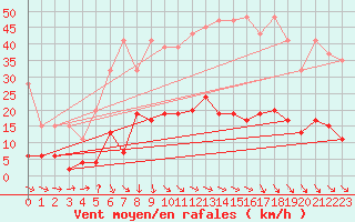 Courbe de la force du vent pour Simplon-Dorf