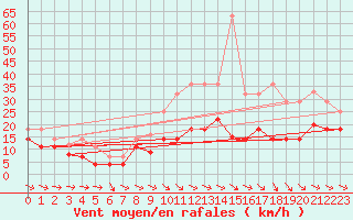 Courbe de la force du vent pour Alto de Los Leones