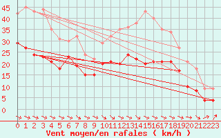 Courbe de la force du vent pour Rodez (12)