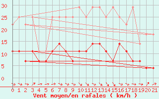 Courbe de la force du vent pour Offenbach Wetterpar