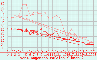 Courbe de la force du vent pour Kokemaki Tulkkila