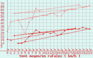 Courbe de la force du vent pour Leucate (11)