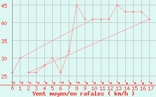 Courbe de la force du vent pour Low Rocky Point Aws