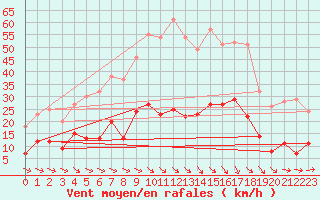 Courbe de la force du vent pour Nmes - Garons (30)