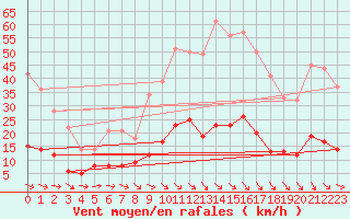 Courbe de la force du vent pour Aix-en-Provence (13)