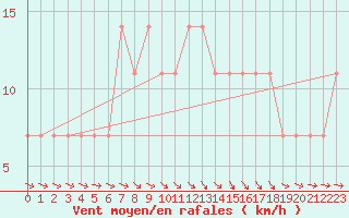Courbe de la force du vent pour Meppen