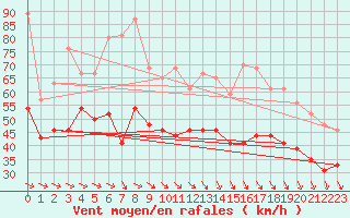 Courbe de la force du vent pour Brignogan (29)