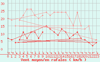 Courbe de la force du vent pour Thun