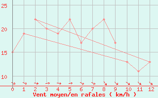 Courbe de la force du vent pour Newdegate Research Station