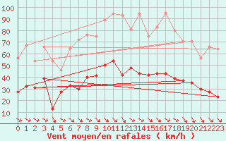 Courbe de la force du vent pour Perpignan (66)