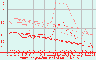 Courbe de la force du vent pour Villacoublay (78)