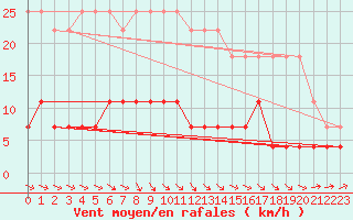 Courbe de la force du vent pour Birzai