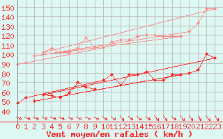 Courbe de la force du vent pour Mont-Aigoual (30)