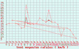 Courbe de la force du vent pour Decimomannu