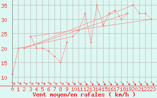 Courbe de la force du vent pour Sletterhage 