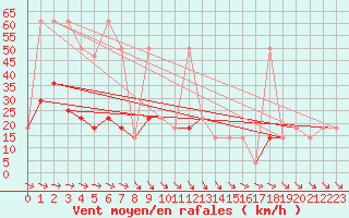 Courbe de la force du vent pour Feuerkogel