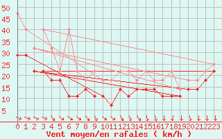 Courbe de la force du vent pour Fichtelberg