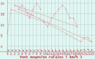 Courbe de la force du vent pour vila