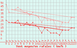 Courbe de la force du vent pour Malmo