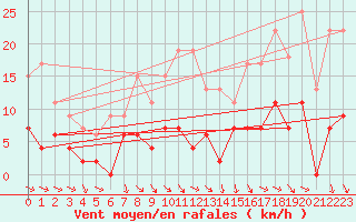 Courbe de la force du vent pour Nmes - Courbessac (30)