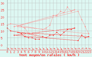 Courbe de la force du vent pour Agen (47)