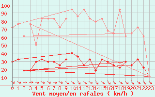 Courbe de la force du vent pour Feuerkogel