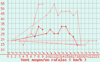 Courbe de la force du vent pour Prostejov