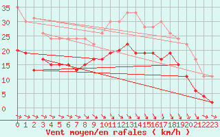 Courbe de la force du vent pour Dinard (35)