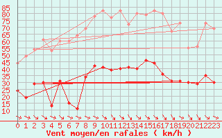 Courbe de la force du vent pour Torreilles (66)