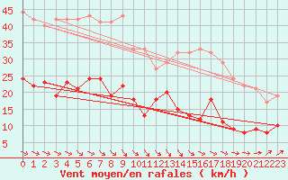 Courbe de la force du vent pour Ahaus