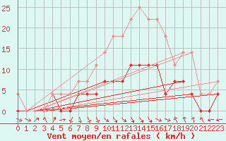 Courbe de la force du vent pour Targu Lapus