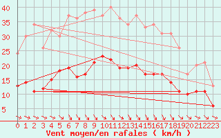 Courbe de la force du vent pour Wernigerode