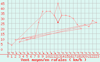 Courbe de la force du vent pour Decimomannu