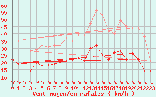 Courbe de la force du vent pour Rodez (12)