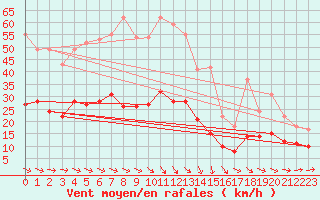 Courbe de la force du vent pour Kyritz