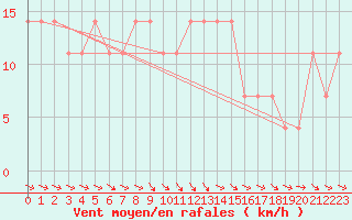 Courbe de la force du vent pour Banatski Karlovac