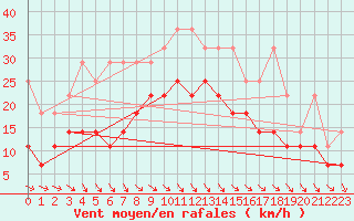 Courbe de la force du vent pour Voorschoten