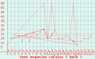 Courbe de la force du vent pour Retz