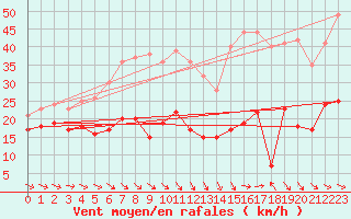 Courbe de la force du vent pour Leucate (11)