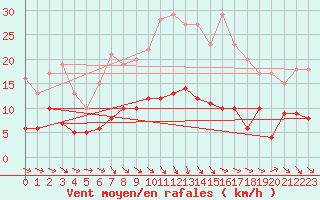 Courbe de la force du vent pour Aurillac (15)