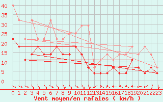 Courbe de la force du vent pour Stoetten