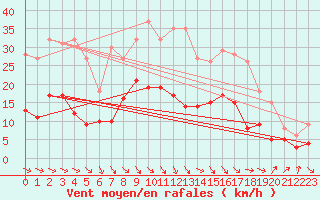 Courbe de la force du vent pour Wernigerode