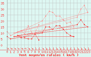 Courbe de la force du vent pour Quimper (29)