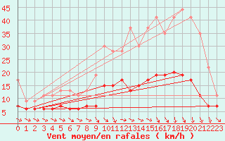 Courbe de la force du vent pour Lorient (56)