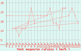 Courbe de la force du vent pour Wien / Hohe Warte